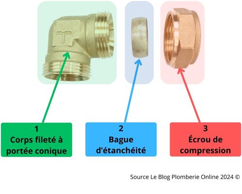 Composition du raccord bicone - Le Blog Plomberie Online